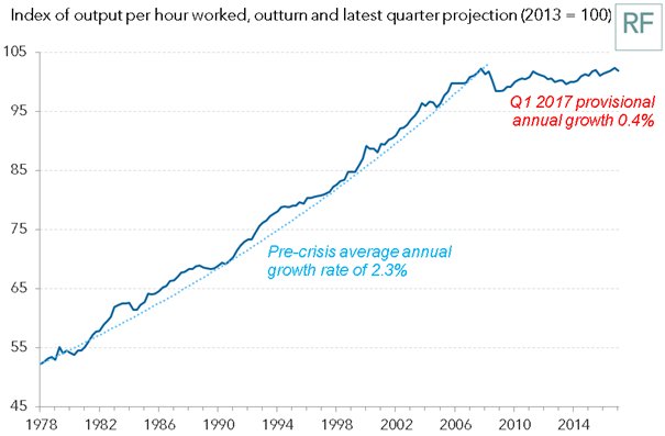 CHART-productivity